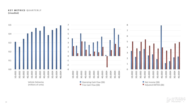 全年交付汽車178.92萬輛！特斯拉2024年財報發(fā)布，Model Y太暢銷…