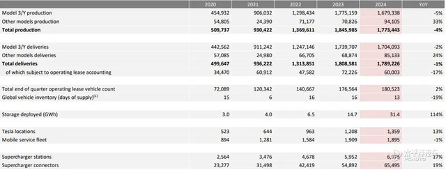 全年交付汽車178.92萬輛！特斯拉2024年財報發(fā)布，Model Y太暢銷…