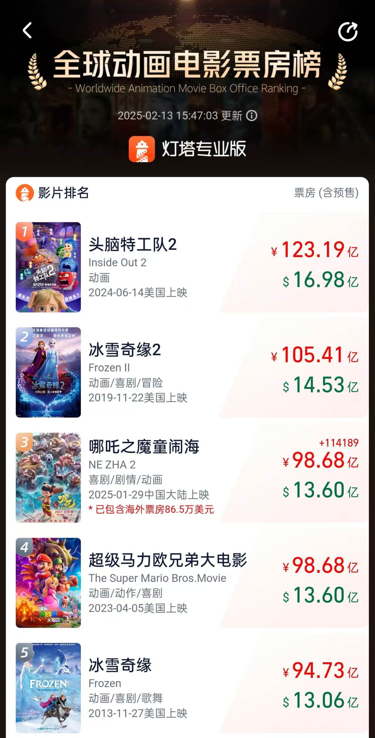 《哪吒2》進(jìn)入全球動(dòng)畫電影票房榜前三