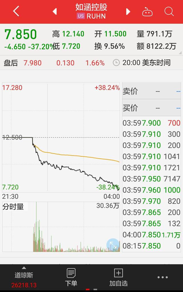 張大奕的至暗時刻： 血染美股，上市首日創(chuàng)中概股暴跌最慘記錄