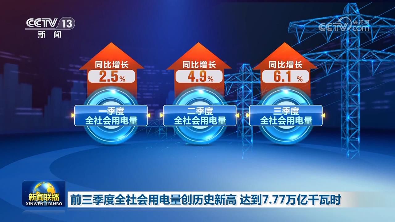 前三季度全社會(huì)用電量創(chuàng)歷史新高 達(dá)到7.77萬(wàn)億千瓦時(shí)