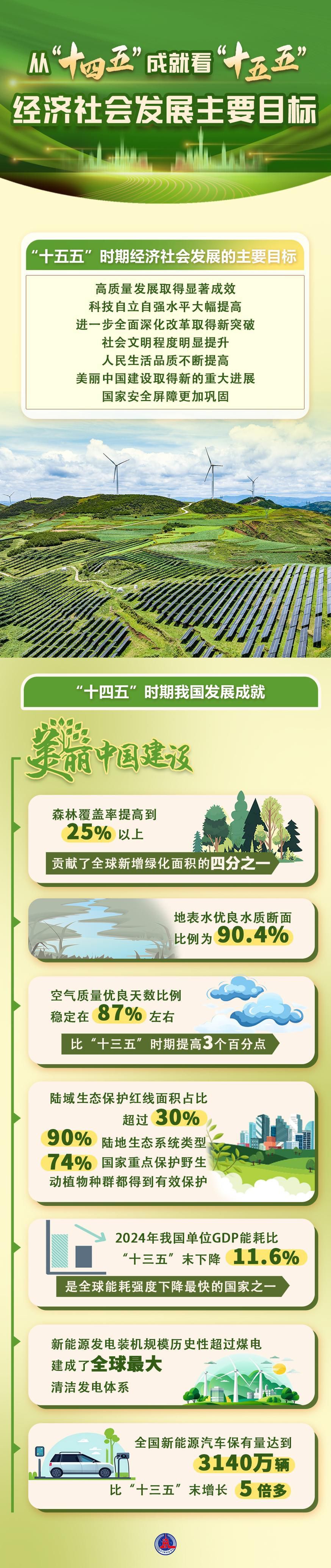 數(shù)說中國｜從“十四五”成就看“十五五”經(jīng)濟社會發(fā)展主要目標