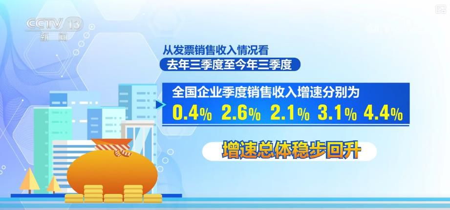 政策顯效 市場信心增強：稅收數(shù)據(jù)穩(wěn)步回升 經(jīng)濟向好態(tài)勢不斷穩(wěn)固